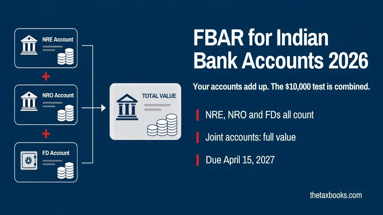 FBAR for Indian bank accounts 2026: NRE, NRO and fixed deposit accounts add up toward the combined $10,000 FBAR test, due April 15, 2027